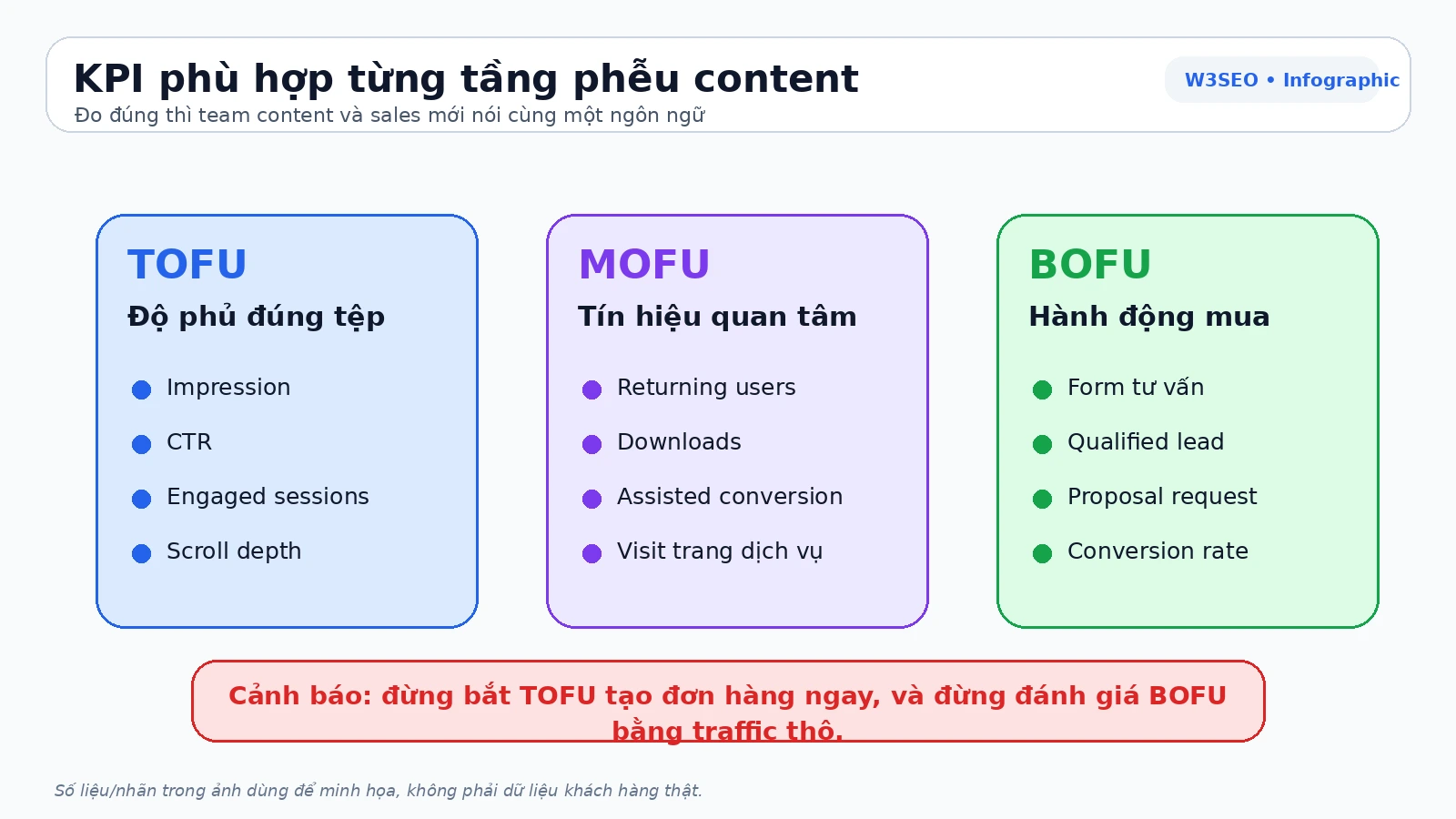 KPI phù hợp từng tầng phễu content Infographic KPI phù hợp cho từng tầng phễu content TOFU MOFU BOFU