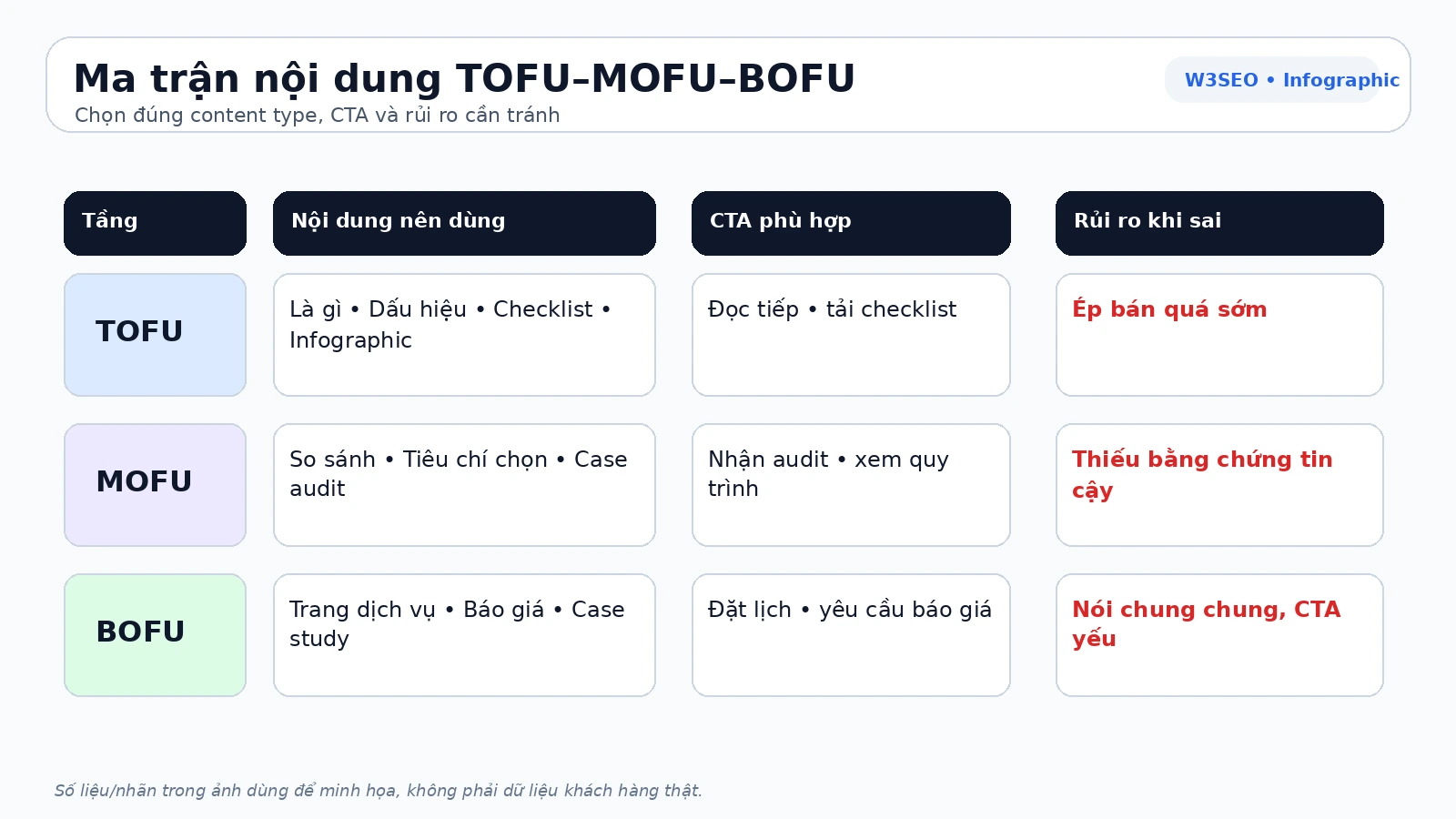 Ma trận nội dung TOFU MOFU BOFU Ma trận loại nội dung phù hợp cho TOFU MOFU BOFU