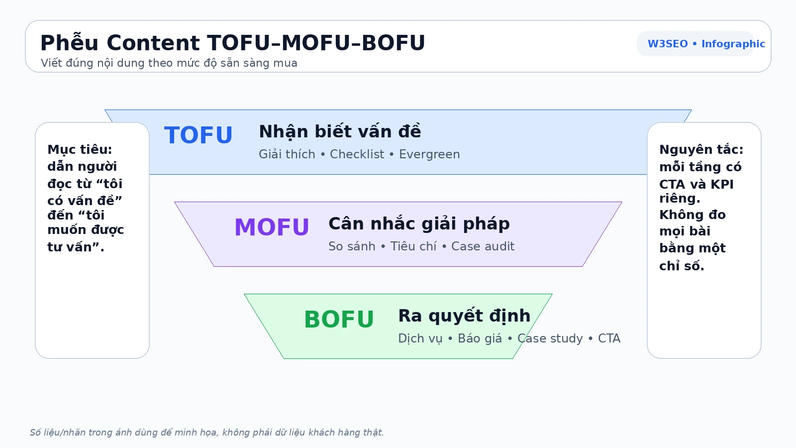 Tổng quan phễu content TOFU MOFU BOFU Infographic tổng quan phễu content TOFU MOFU BOFU theo hành trình khách hàng