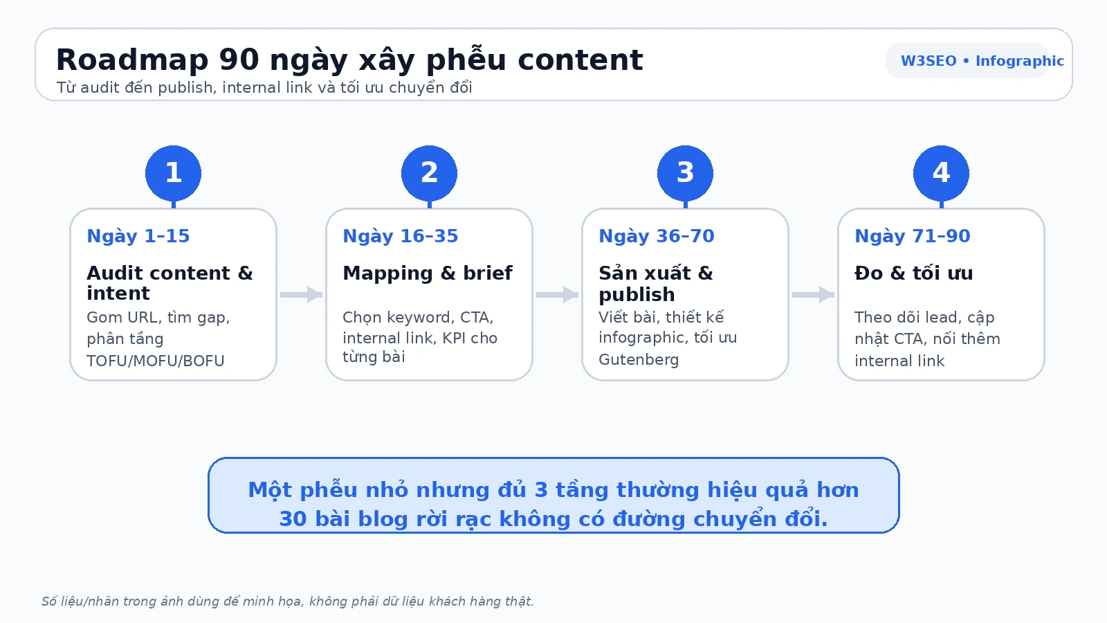 Roadmap 90 ngày xây dựng phễu content Roadmap 90 ngày xây dựng phễu content cho doanh nghiệp