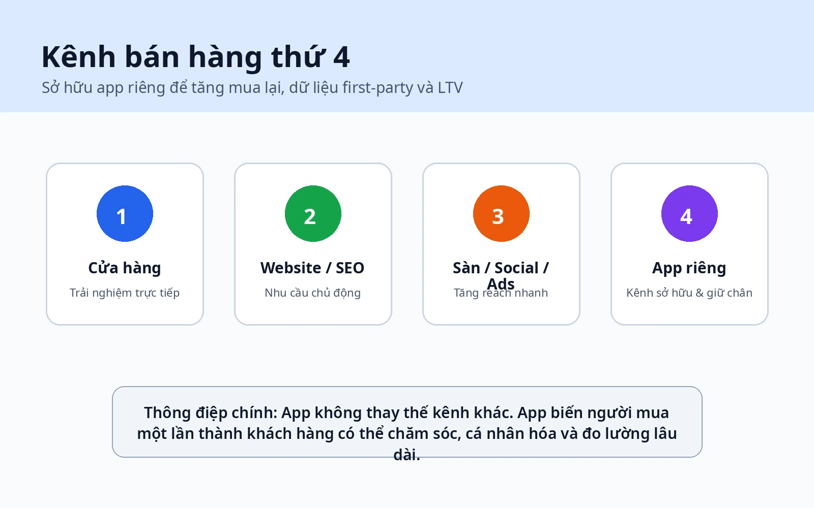 App bán hàng riêng trong hệ thống website cửa hàng marketplace và CRM