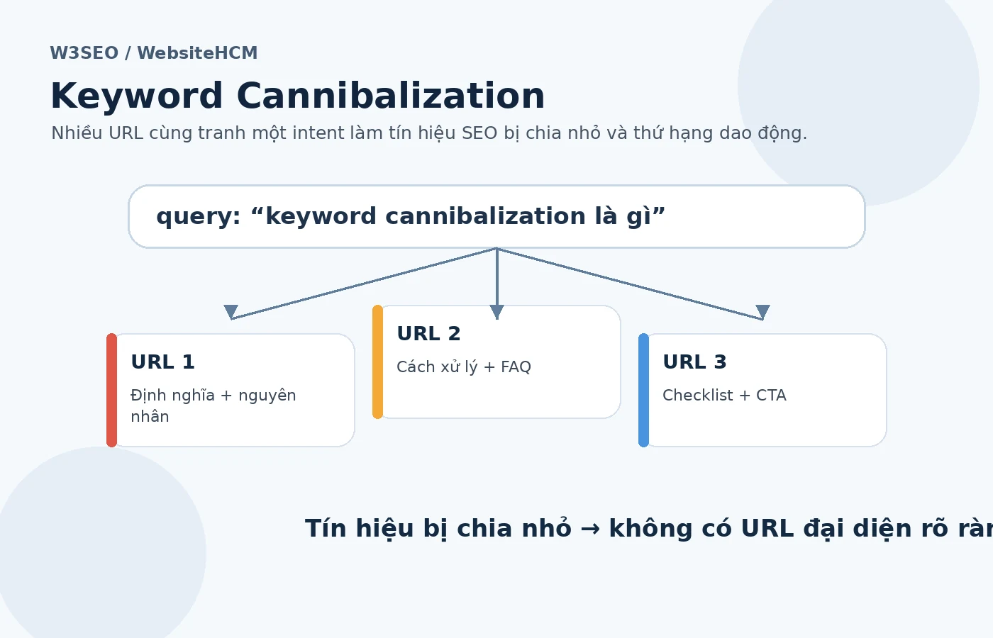 Sơ đồ minh họa nhiều URL cùng phục vụ một nhóm truy vấn