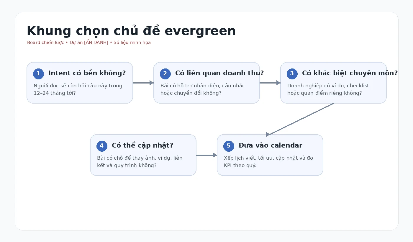 Flowchart mockup ẩn danh cách chọn chủ đề evergreen cho doanh nghiệp