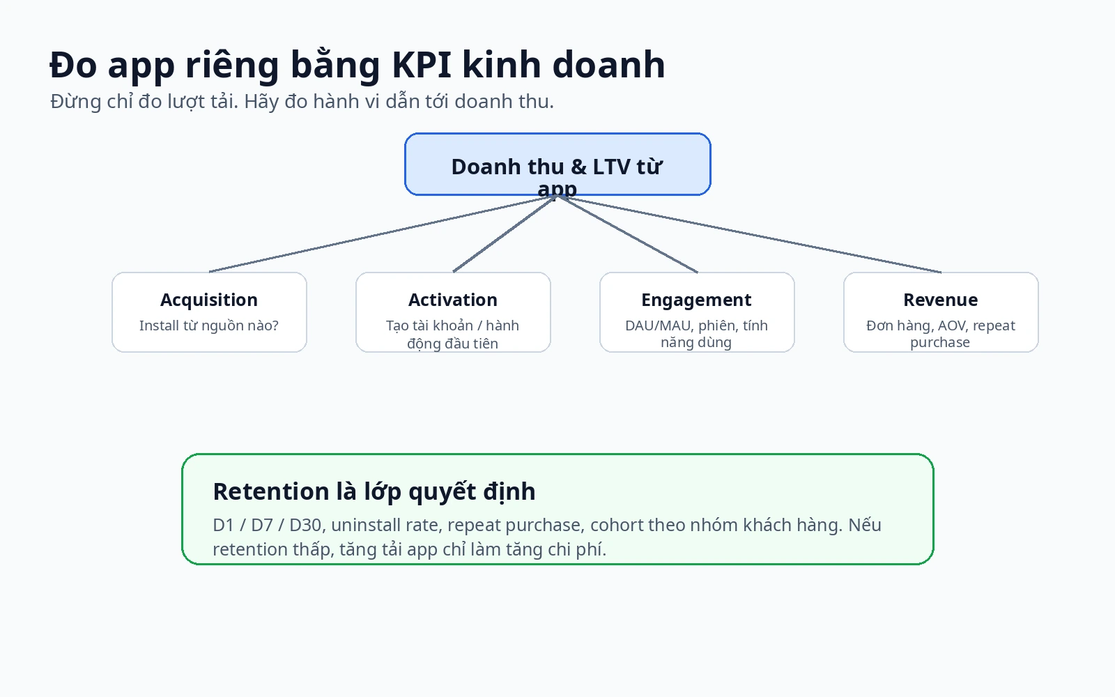 Cây KPI app bán hàng từ reach đến economics