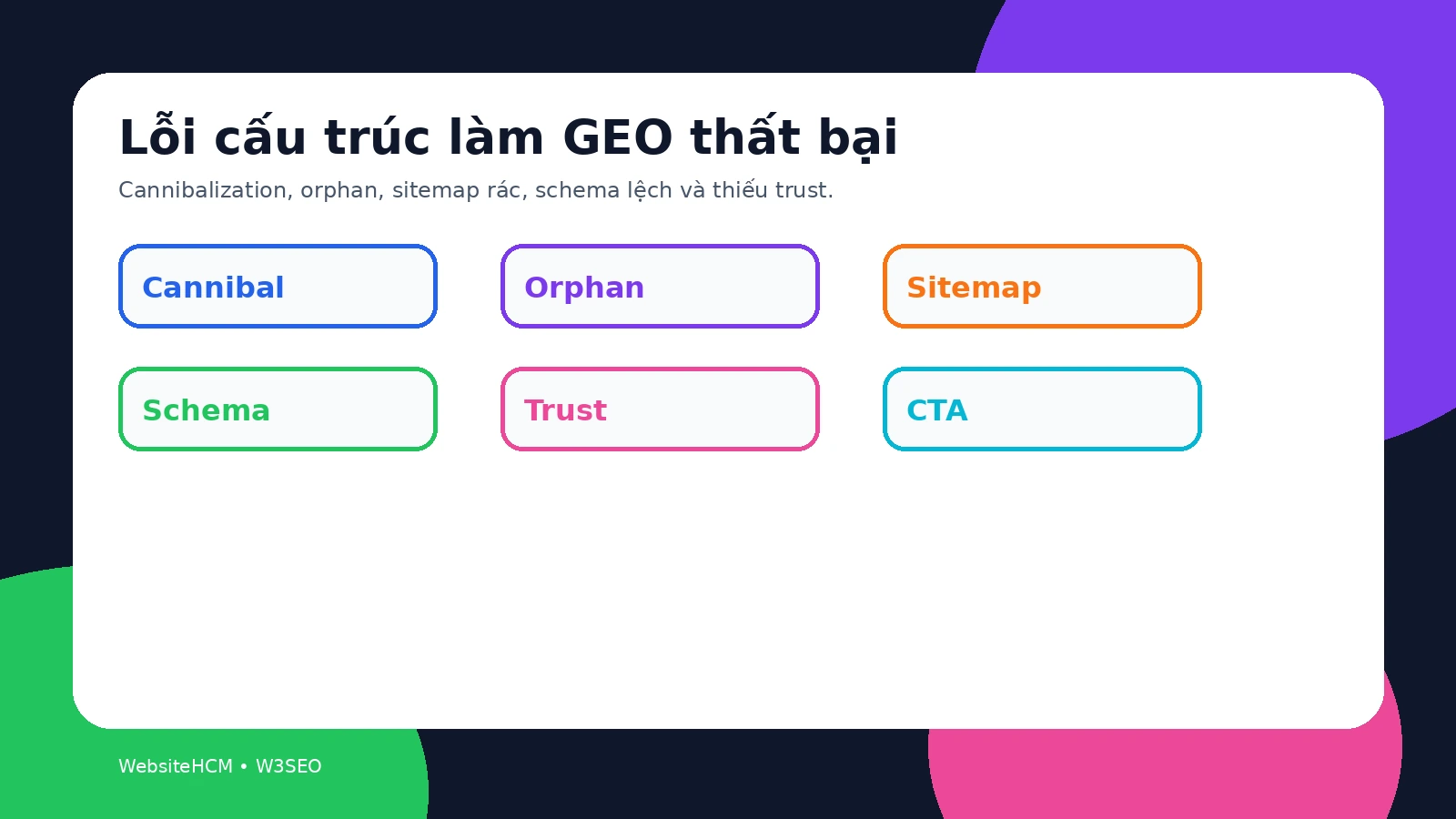 Infographic màu nổi bật lỗi cấu trúc web khiến GEO thất bại trong AI Search
