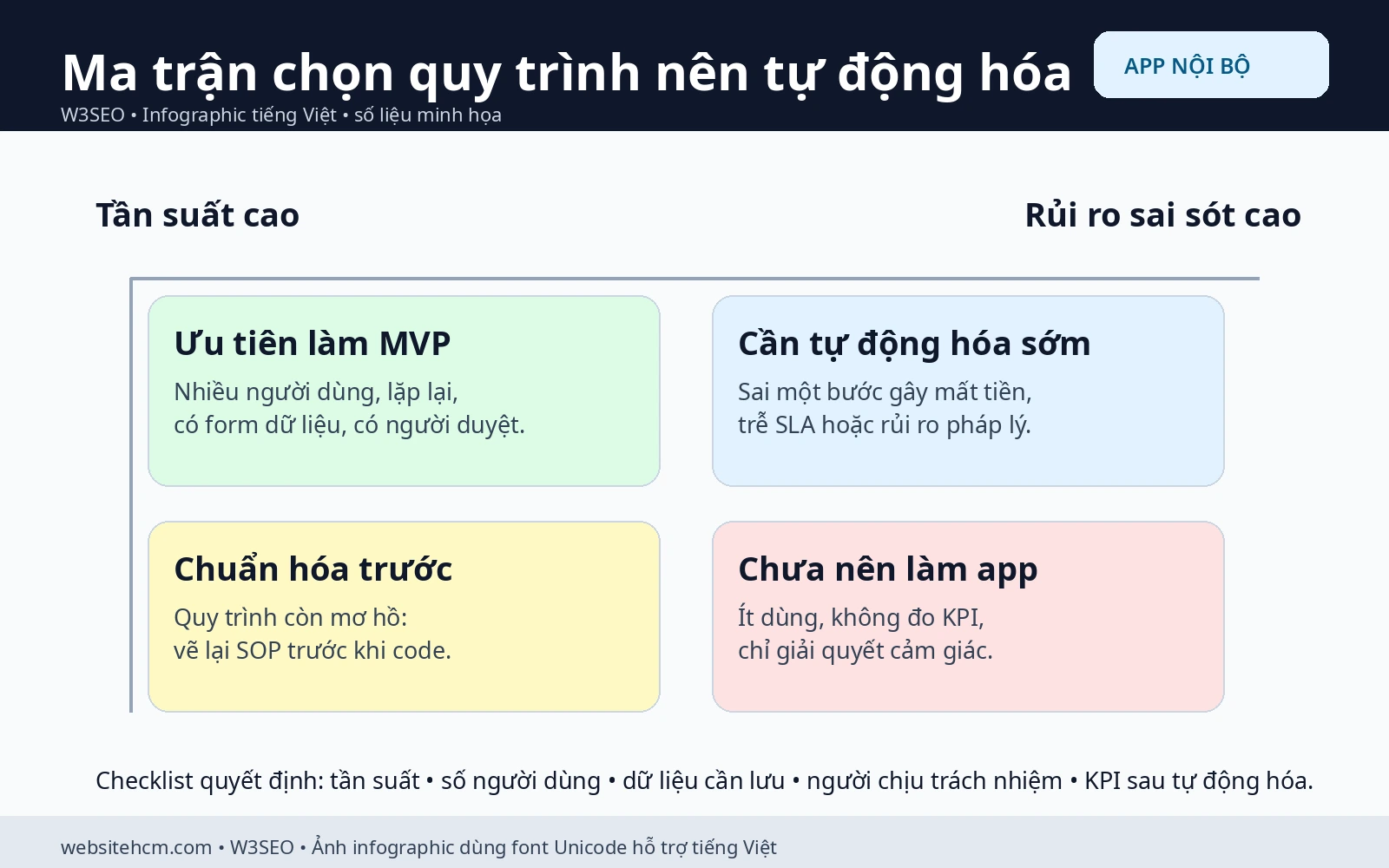 Ma trận lựa chọn quy trình để tự động hóa bằng app nội bộ
