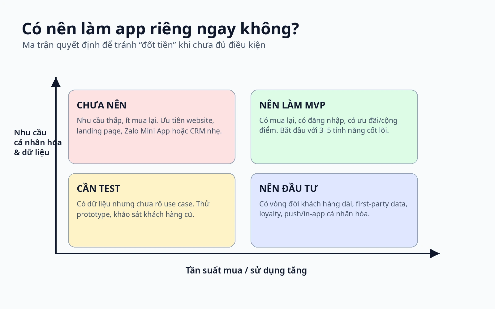 Ma trận đánh giá readiness trước khi làm app bán hàng riêng