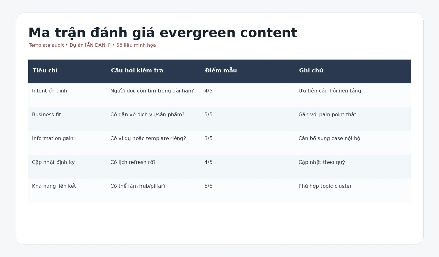 Bảng mockup ẩn danh đánh giá mức độ đáng đầu tư của một chủ đề evergreen content