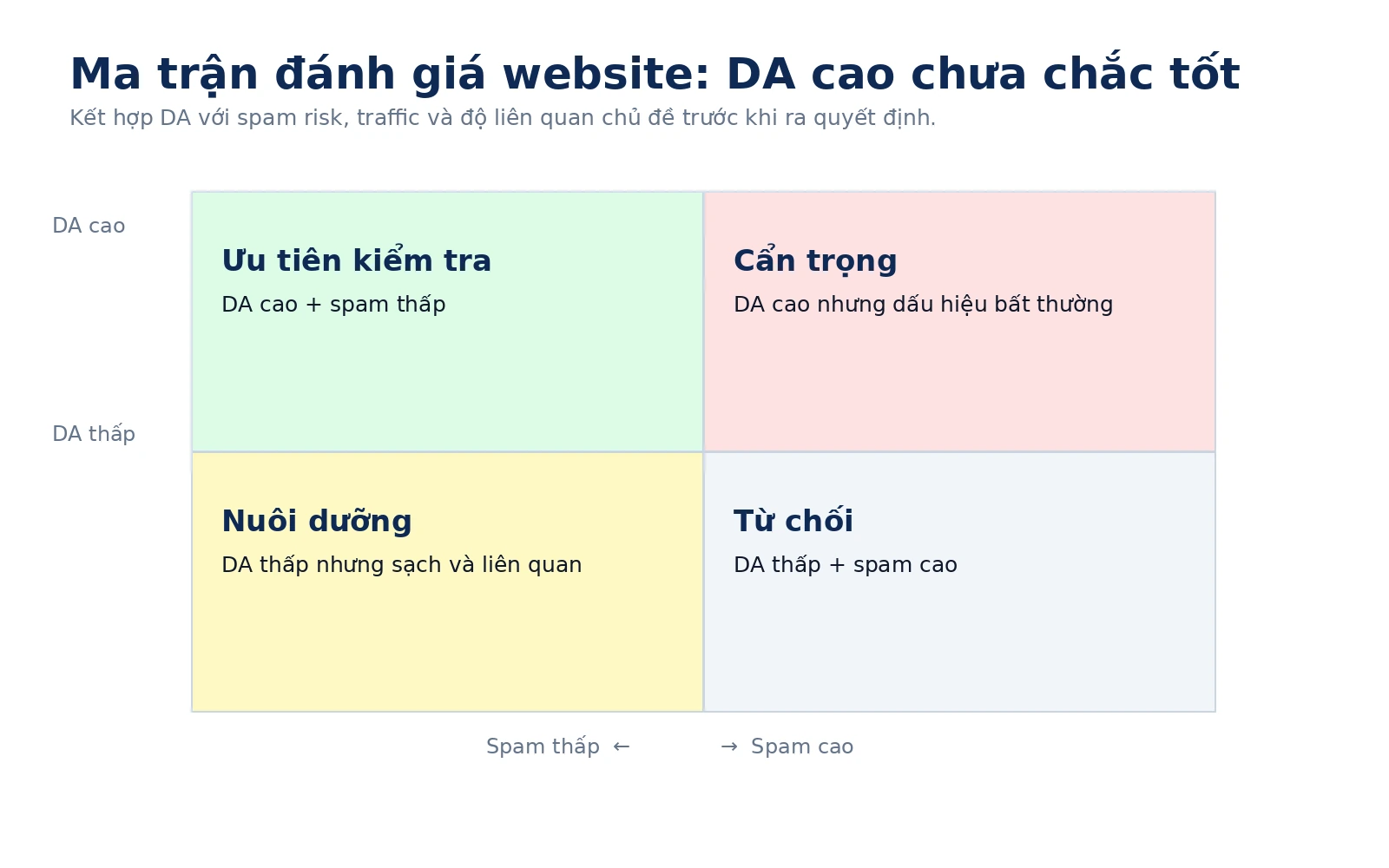 Ma trận đánh giá website bằng Domain Authority Spam Score traffic và độ liên quan