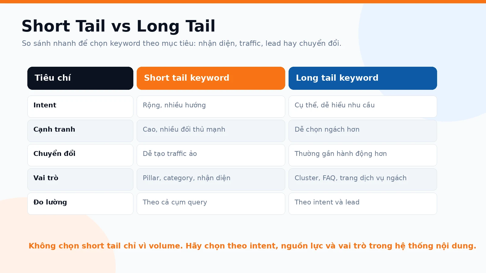 Ma trận so sánh short-tail và long-tail theo phạm vi intent tần suất và vai trò URL