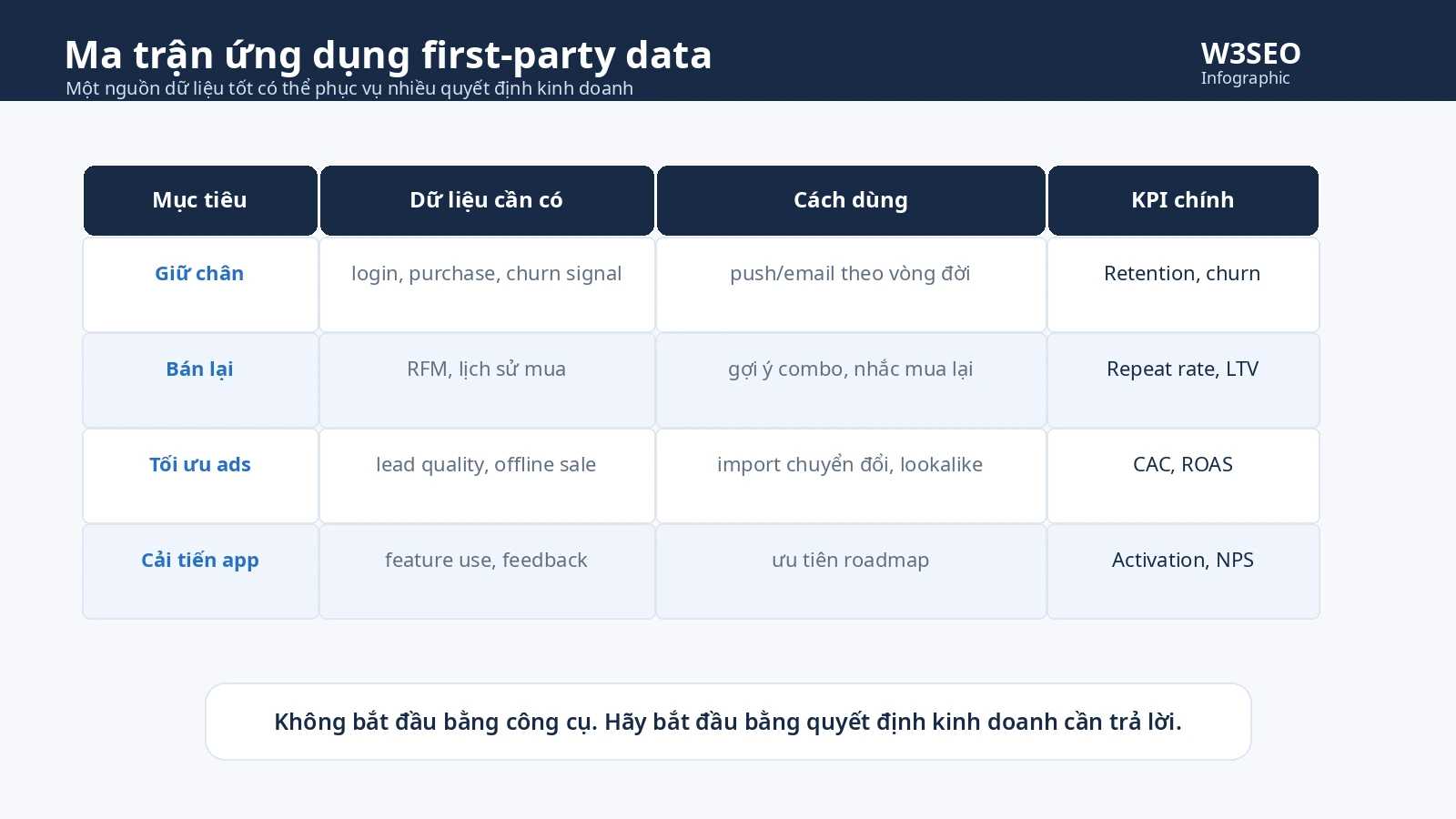 Ma trận use case first-party data cho sản phẩm marketing và vận hành