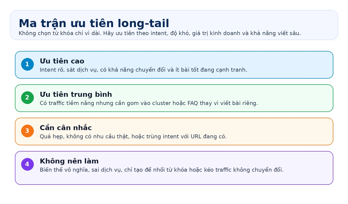 Ma trận quyết định long-tail keyword nên là bài riêng H2 FAQ hay landing page