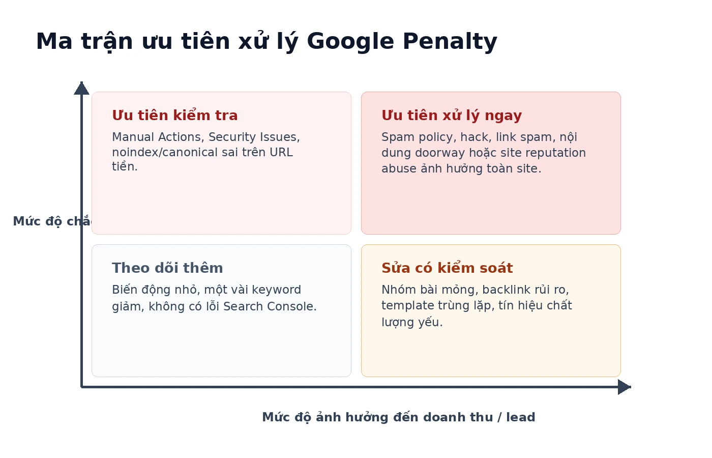 Ma trận ưu tiên xử lý theo business impact confidence và mức độ khẩn cấp