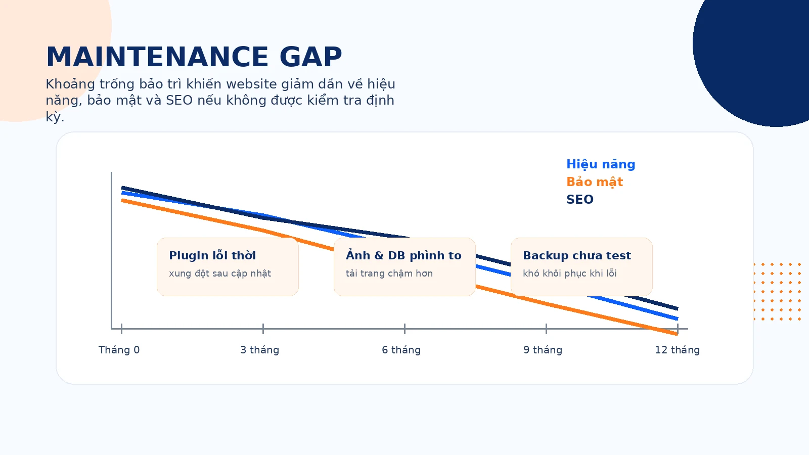 Biểu đồ minh họa khoảng trống bảo trì khiến hiệu năng bảo mật và SEO website giảm dần theo thời gian