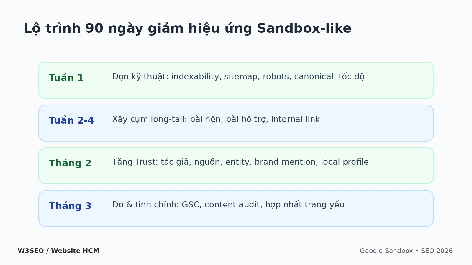 Kế hoạch xử lý website mới tăng trưởng chậm theo bằng chứng