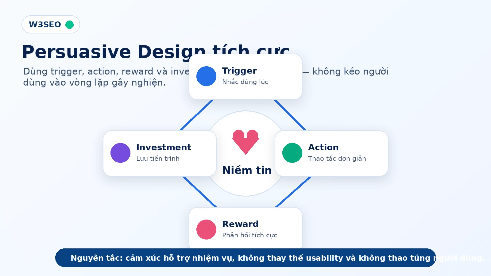 Persuasive Design tích cực với trigger action reward investment trong UX