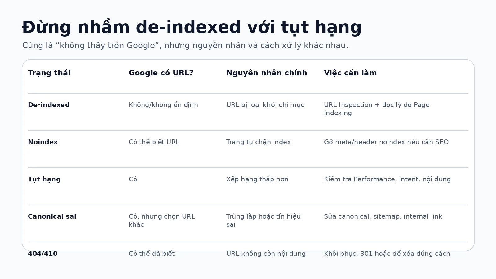 Bảng trực quan phân biệt de-indexed noindex tụt hạng và lỗi crawl