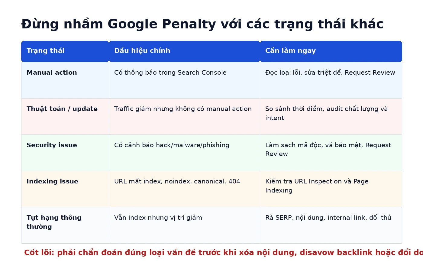 Bảng phân biệt Manual Action hệ thống tự động Security Issues lỗi index và biến động cạnh tranh