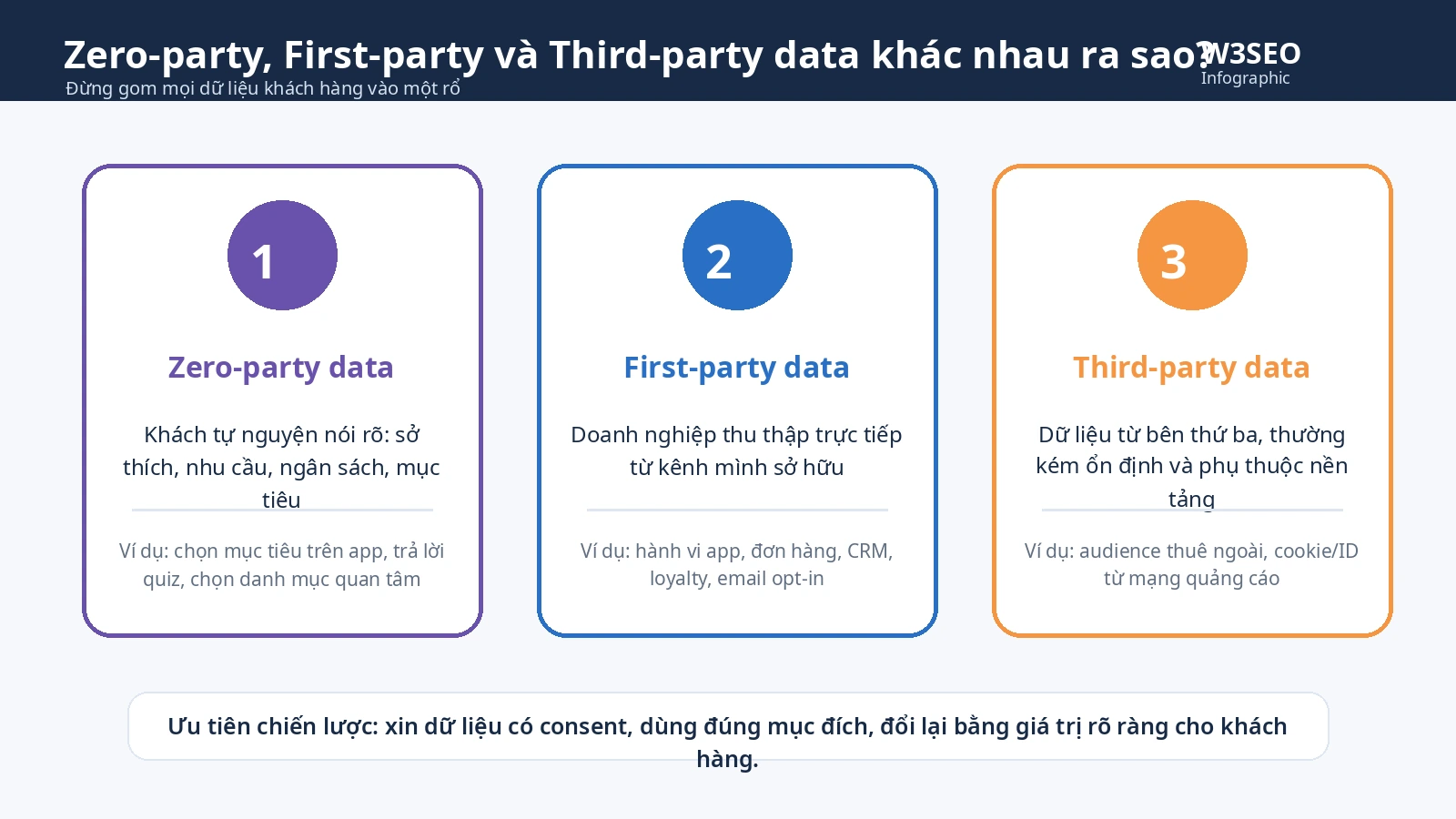 Phân biệt zero-party first-party second-party và third-party data