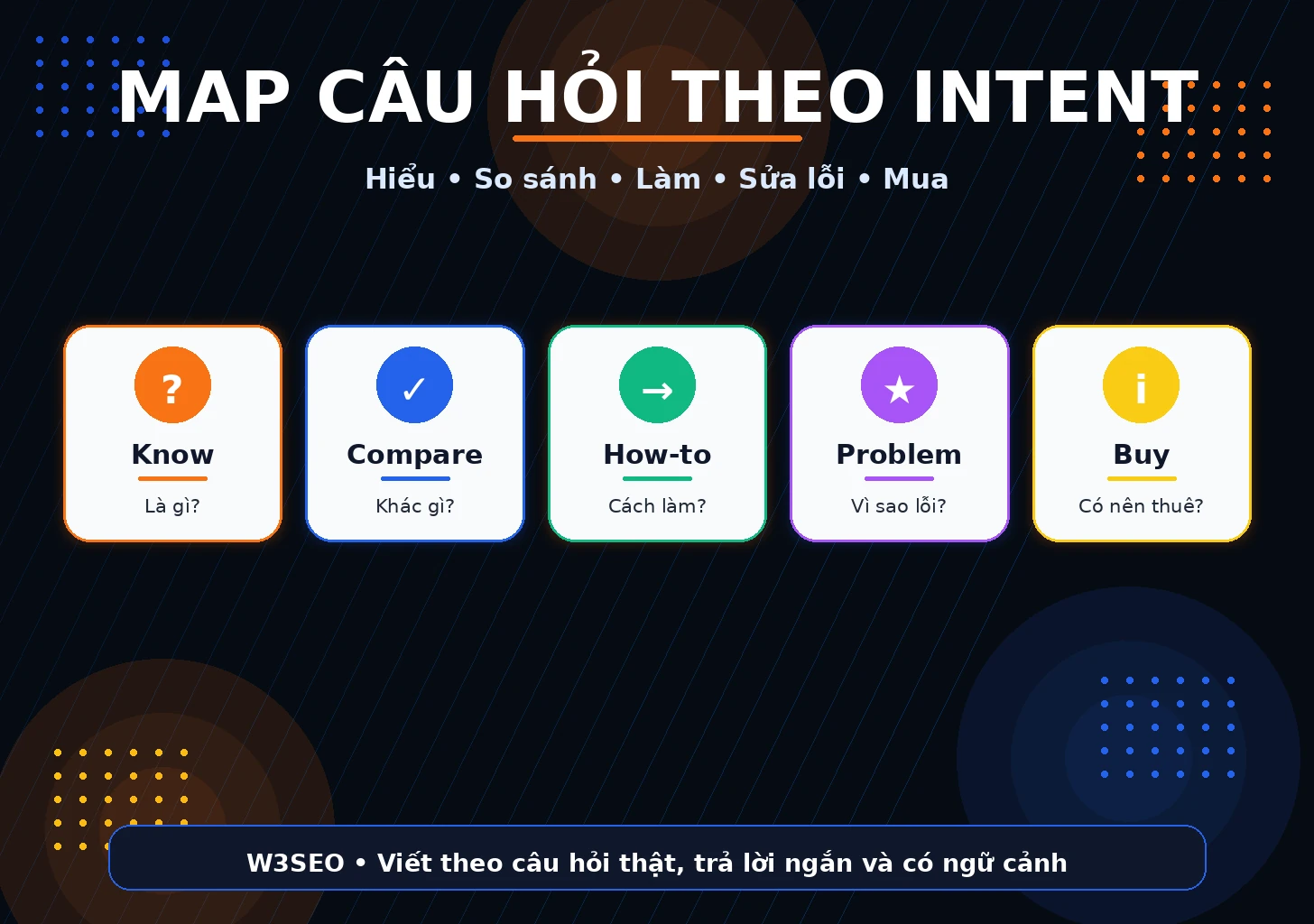 Phân nhóm câu hỏi theo Search Intent Ma trận phân nhóm câu hỏi theo search intent trong SEO