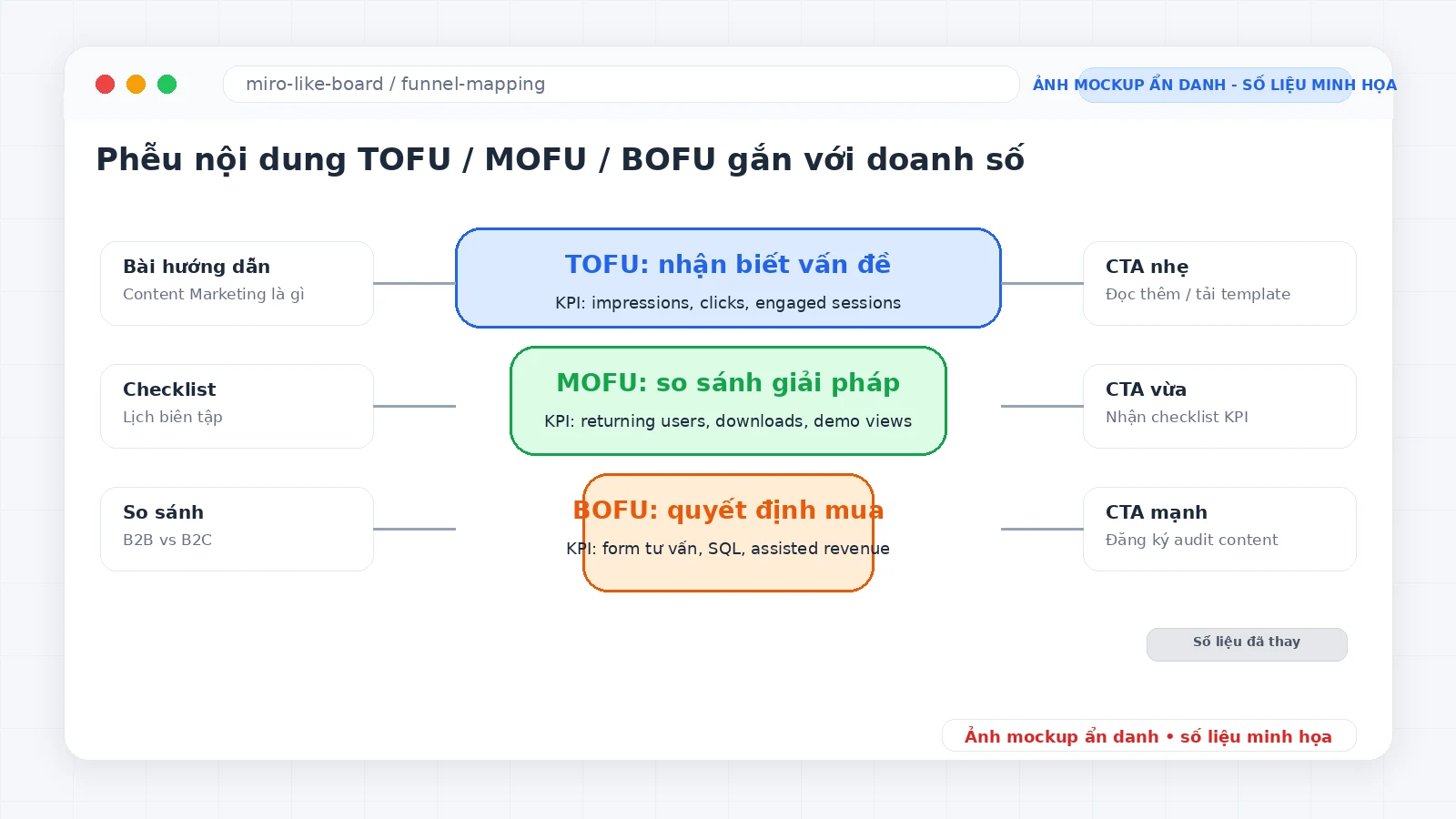 Ảnh mockup phễu TOFU MOFU BOFU ẩn danh để đo content marketing theo doanh số