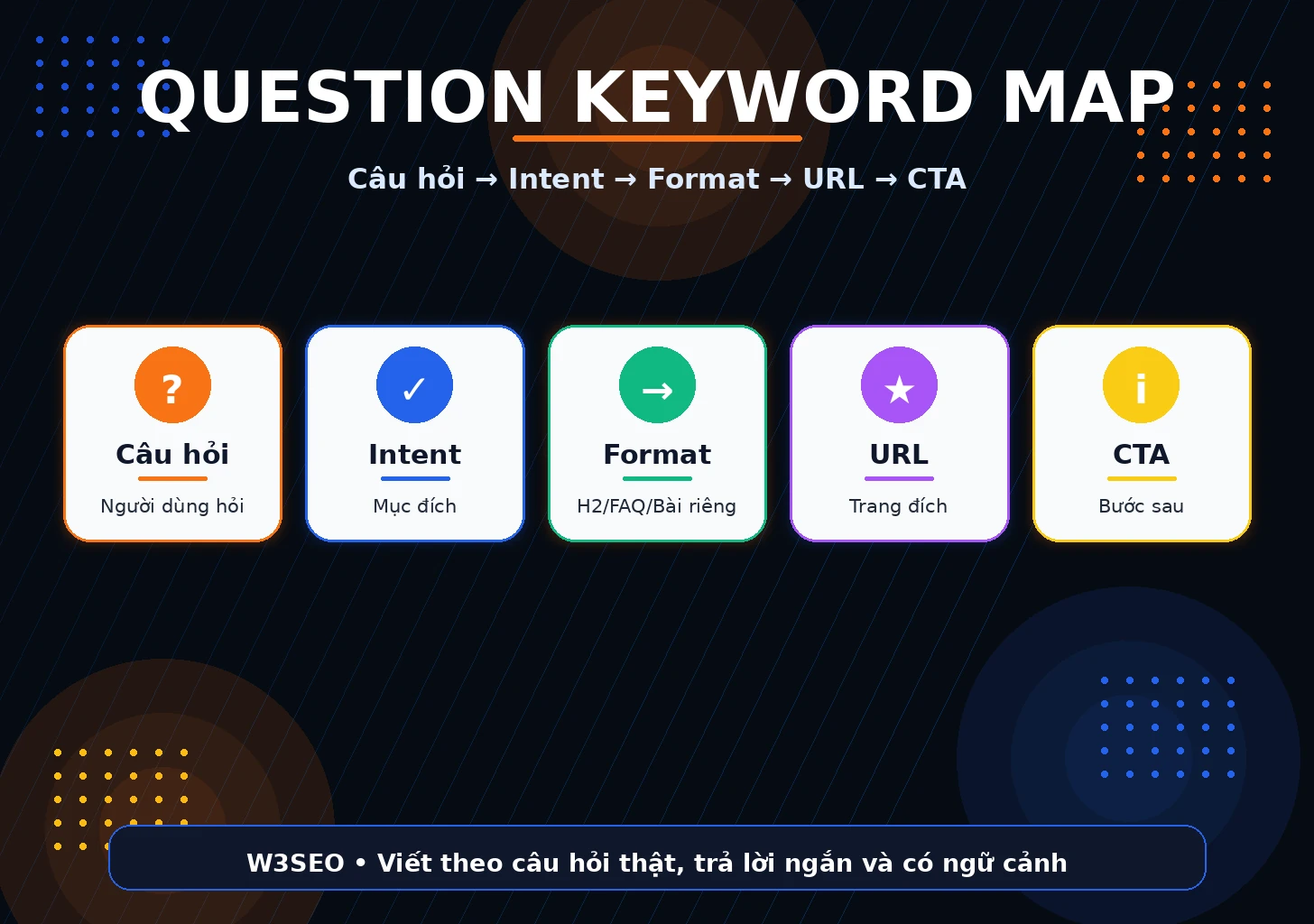 Question Keyword Map Framework Framework Question Keyword Map dùng để lập kế hoạch nội dung SEO