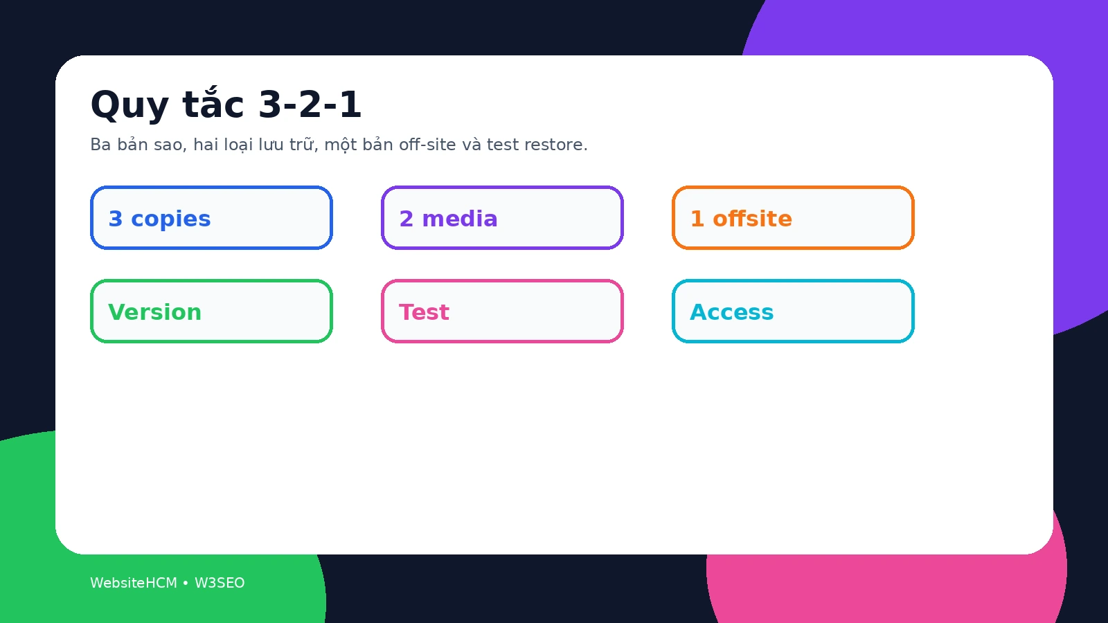 Minh họa quy tắc 3-2-1 và bản sao backup offsite tách khỏi môi trường production