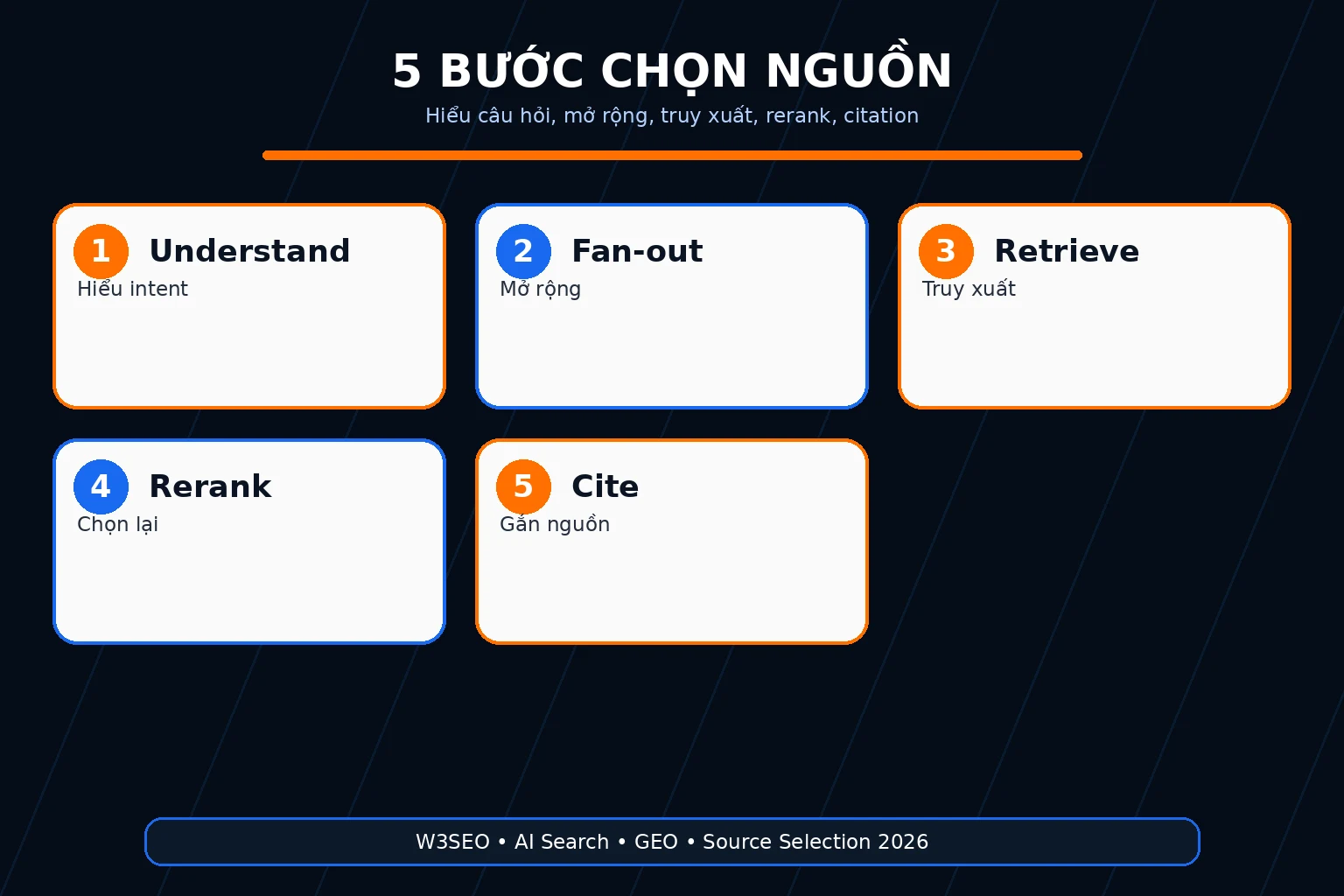 Mô hình thực hành access retrieval answer và citation
