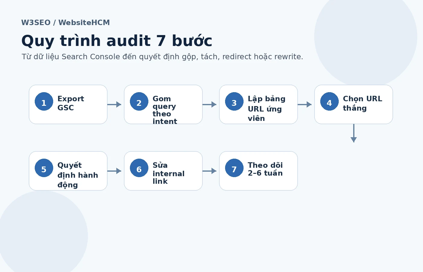 Quy trình kiểm tra Keyword Cannibalization bằng Search Console