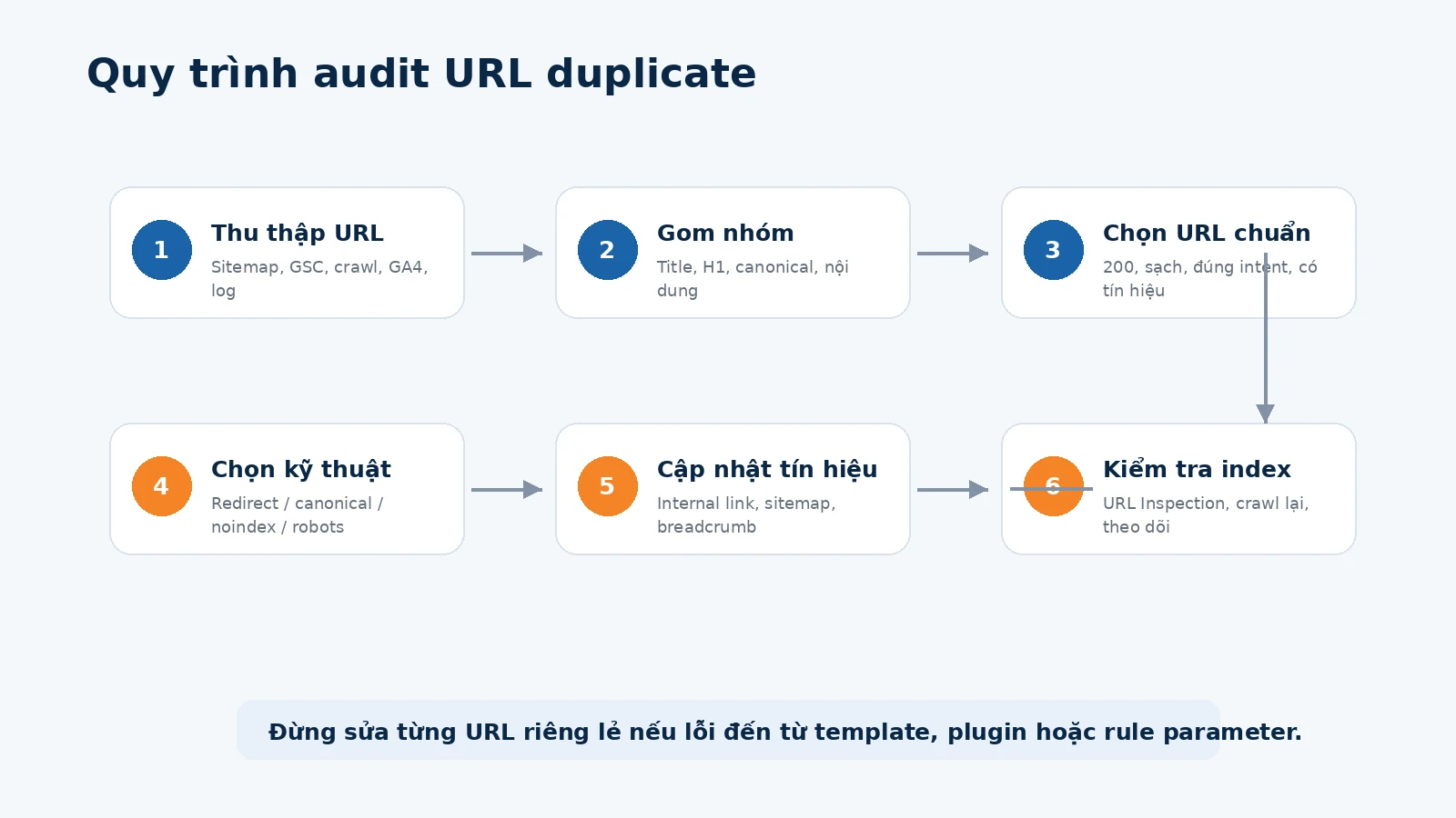 Quy trình audit và xử lý URL trùng lặp
