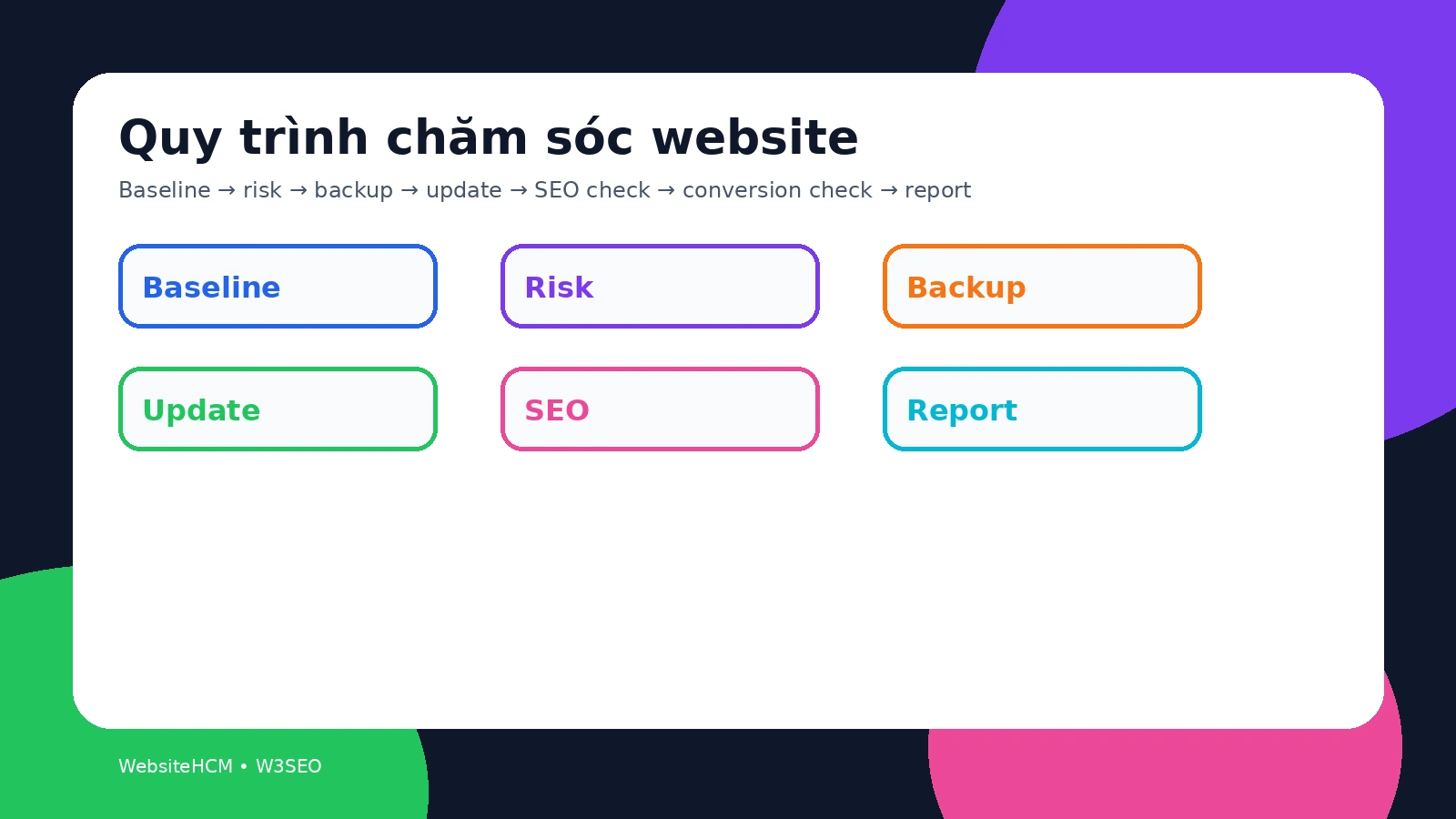 Flowchart màu nổi bật quy trình chăm sóc website toàn diện từ kiểm tra đến báo cáo