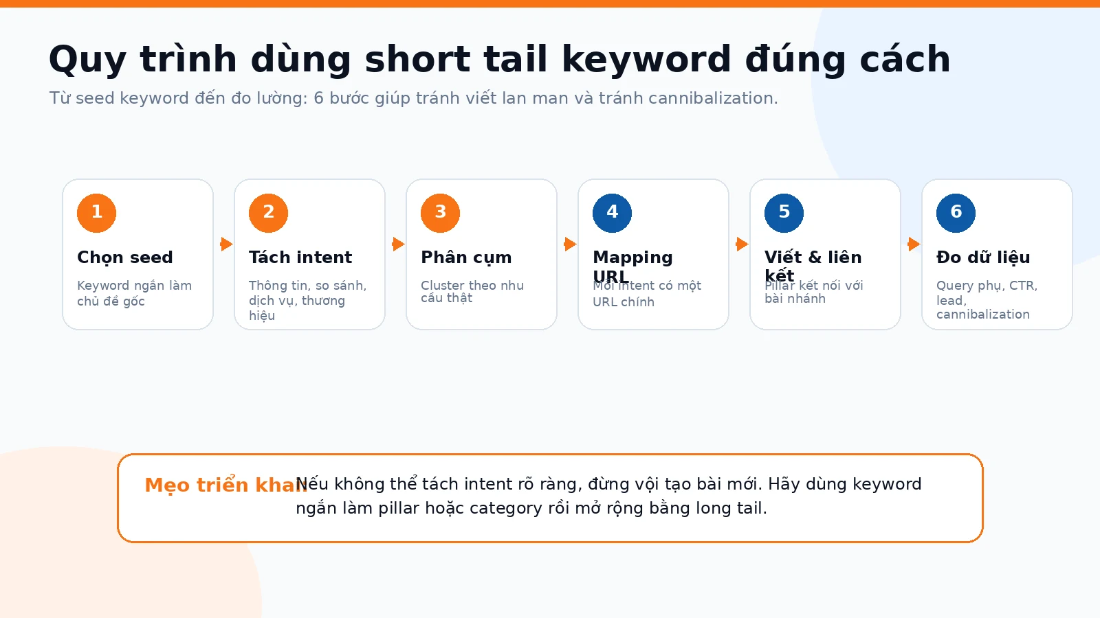 Quy trình từ head term đến intent cluster URL owner và đo lường