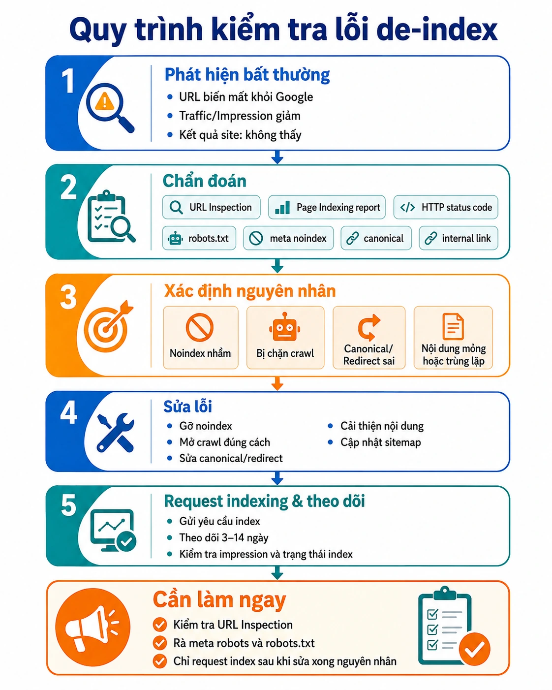 Flowchart quy trình kiểm tra lỗi de-index từ phát hiện đến request indexing