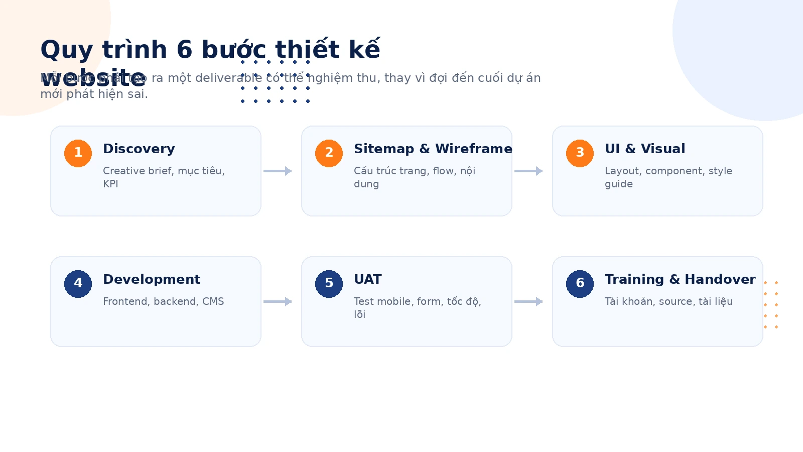 Quy trình 6 bước thiết kế website Sơ đồ sáu bước trong quy trình thiết kế website từ discovery đến training và bàn giao