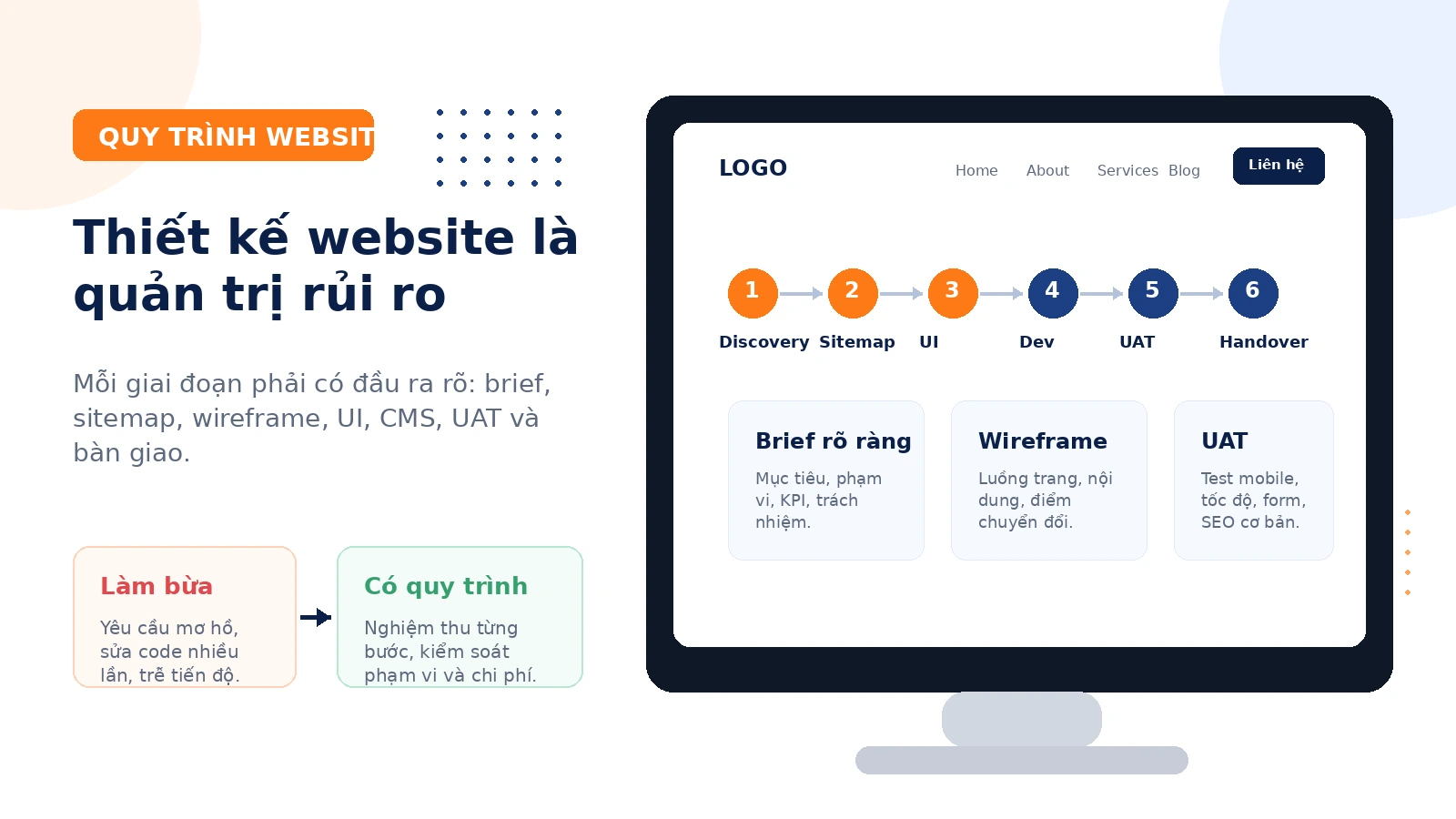 Quy trình thiết kế website là quản trị rủi ro Minh họa quy trình thiết kế website như một chuỗi bước kiểm soát rủi ro từ brief đến bàn giao