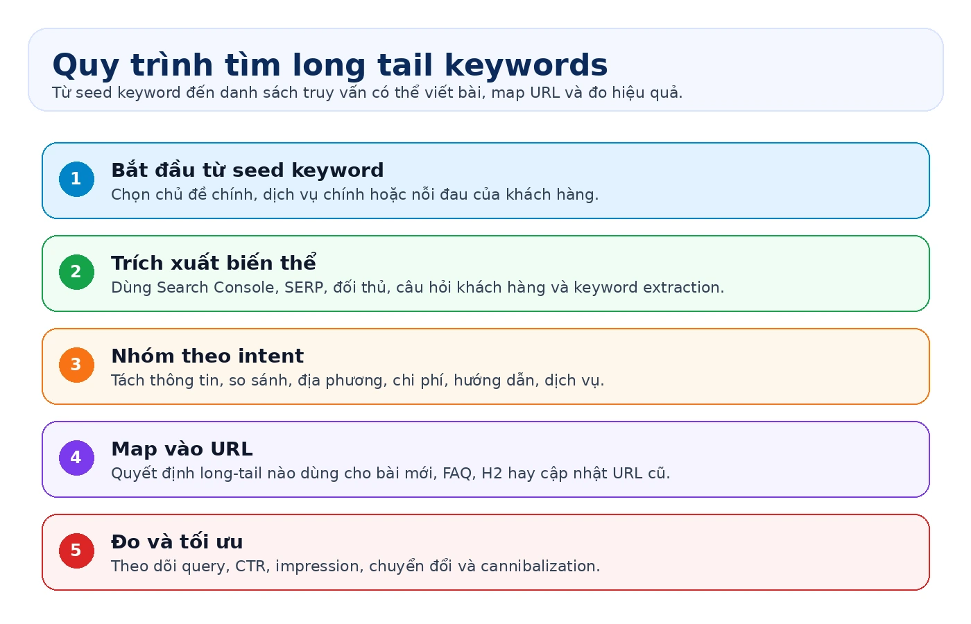 Quy trình tìm phân nhóm và map long-tail keyword theo search intent