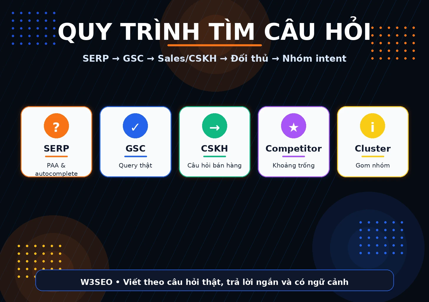 Quy trình tìm Question Keywords và PAA Quy trình tìm từ khóa câu hỏi và People Also Ask cho SEO content