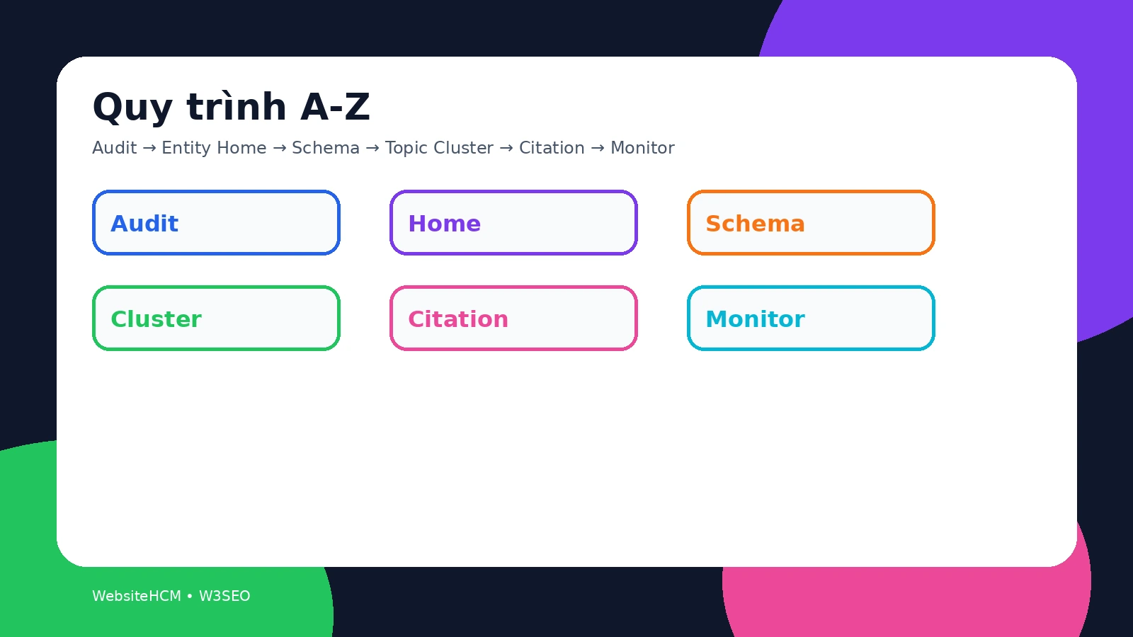 Flowchart màu nổi bật quy trình tối ưu Google Knowledge Graph từ A-Z