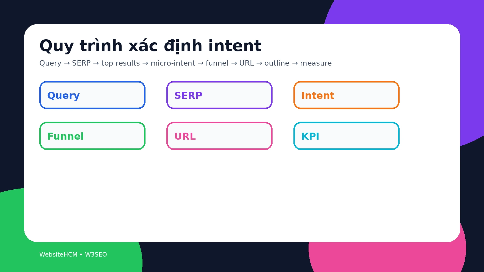 Quy trình xác định Search Intent từ truy vấn đến URL và đo lường