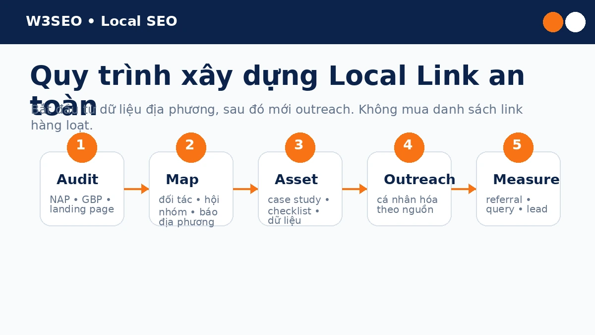 Quy trình xây dựng Local Link từ audit đến outreach và measurement