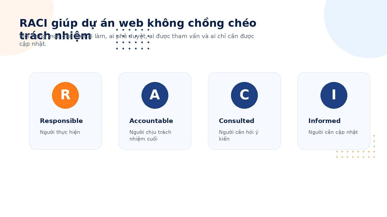 RACI Matrix cho dự án thiết kế website Minh họa RACI Matrix trong quản lý dự án thiết kế website gồm Responsible Accountable Consulted Informed