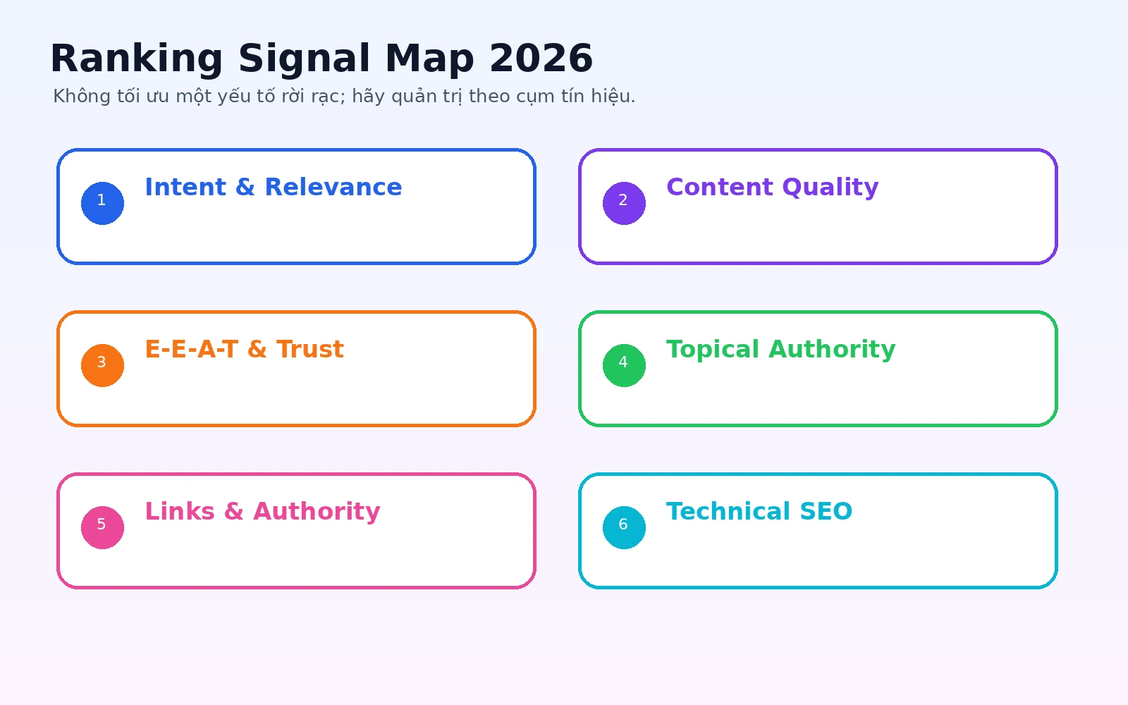 Ma trận màu nổi bật các nhóm tín hiệu ranking Google 2026 cho SEOer
