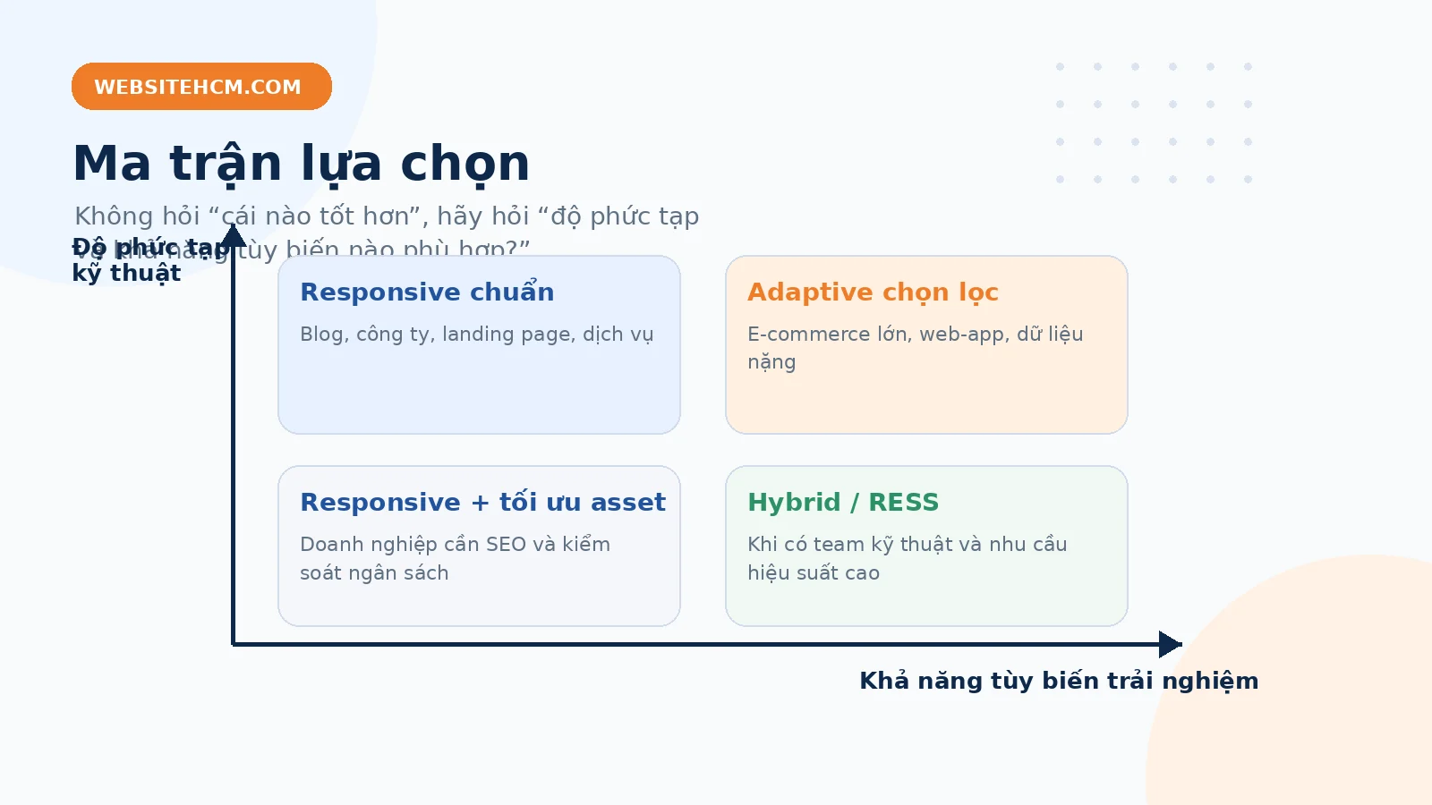 Ma trận lựa chọn Responsive hay Adaptive Design