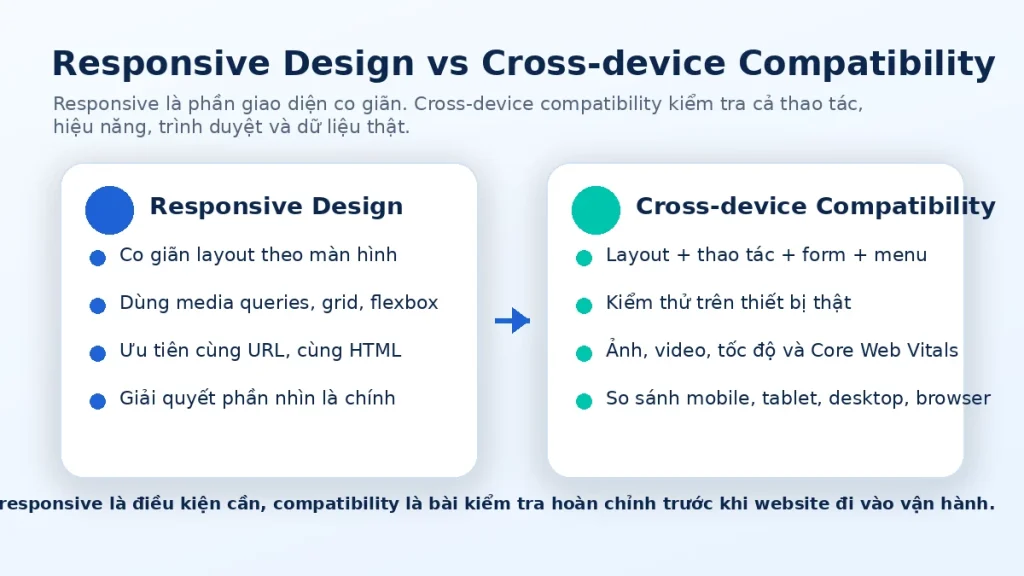 So sánh responsive design, cross-browser và cross-device compatibility