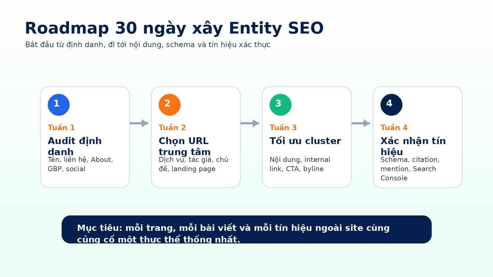 Roadmap 30 ngày xây dựng Entity SEO theo bốn giai đoạn audit URL trung tâm cluster và xác thực