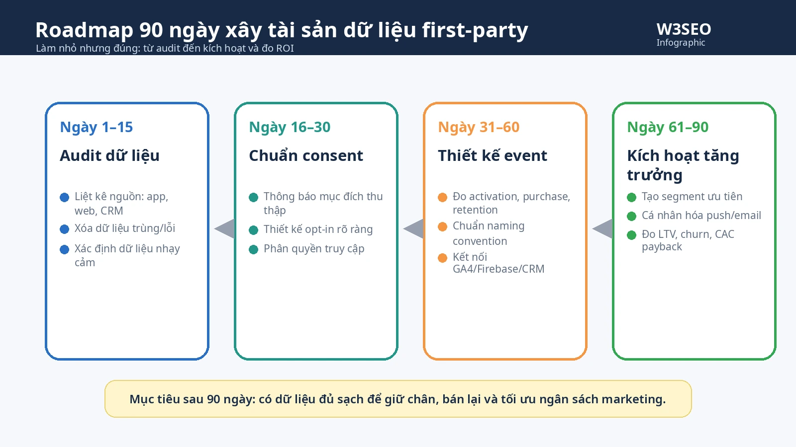 Roadmap first-party data theo cổng use case governance và activation