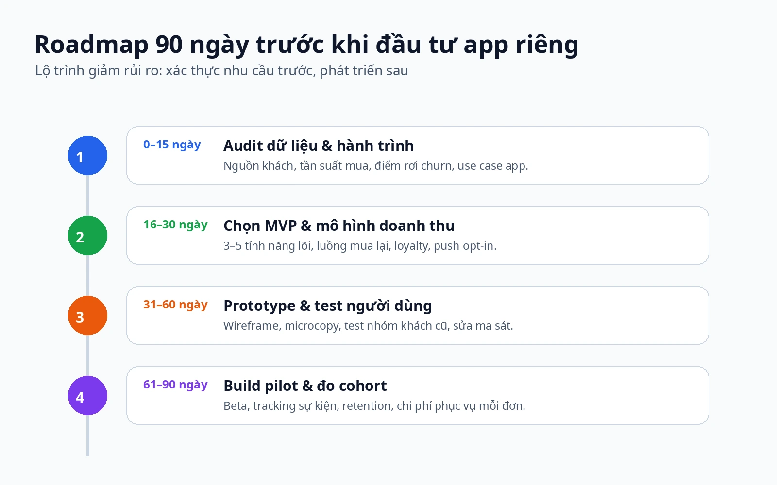 Roadmap kiểm chứng app bán hàng theo cổng