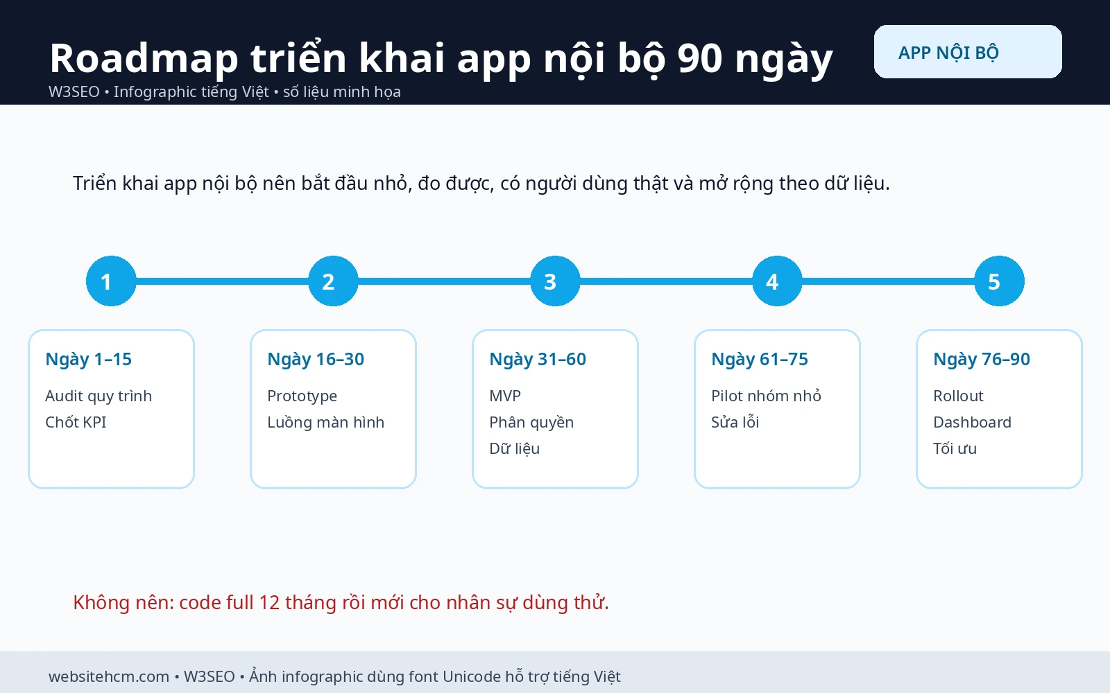 Roadmap triển khai app nội bộ theo các cổng quyết định
