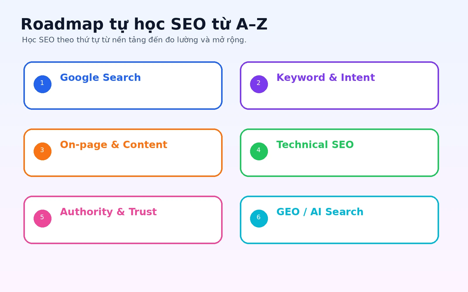 Roadmap màu nổi bật tự học SEO từ A đến Z gồm foundation keyword on-page technical off-page analytics GEO