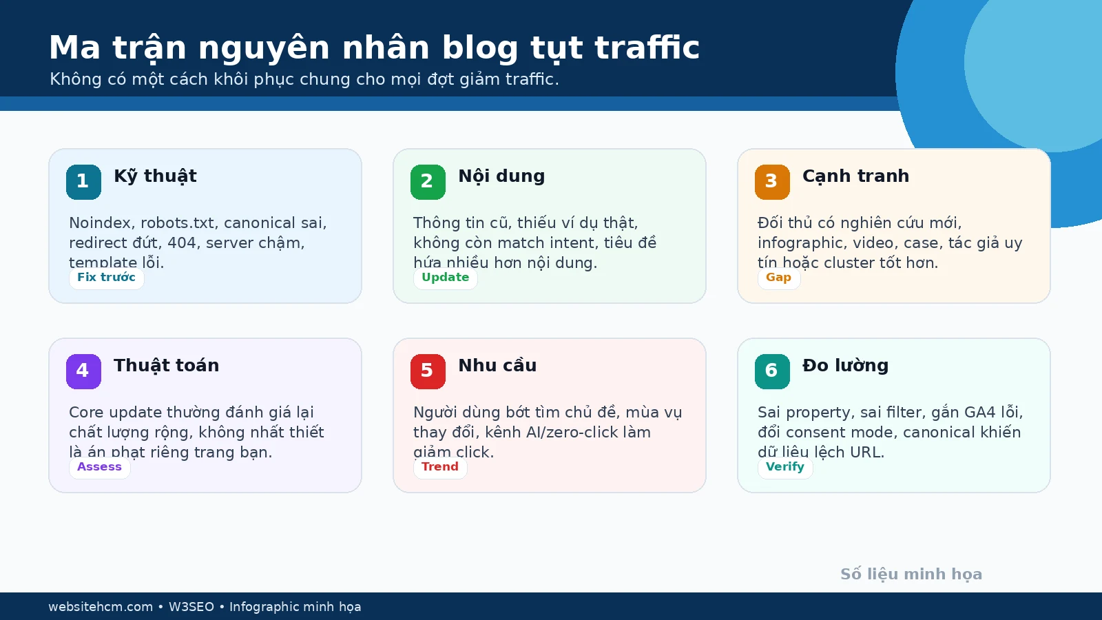 Ma trận nguyên nhân blog giảm traffic gồm dữ liệu kỹ thuật bảo mật thuật toán nhu cầu nội dung cạnh tranh và SERP